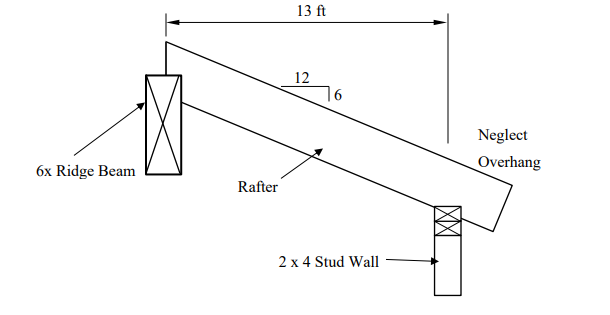 Solved You are tasked with checking the design of the wood | Chegg.com