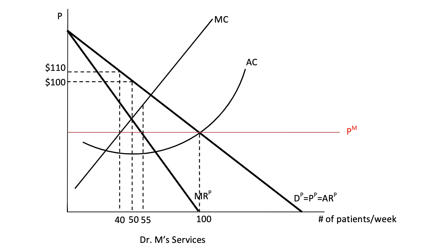 Solved The graph shows the equilibrium price and quantity | Chegg.com