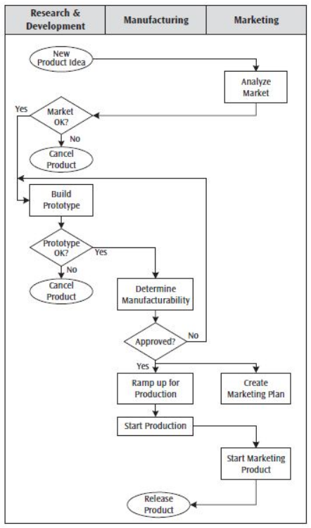 product development process flowchart