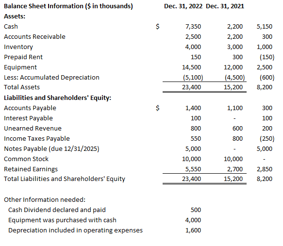 Solved Prepare the Candy Company statement of cash flows