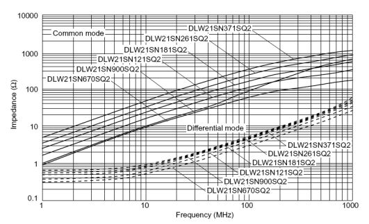 MuRata makes a series of common mode chokes with the | Chegg.com