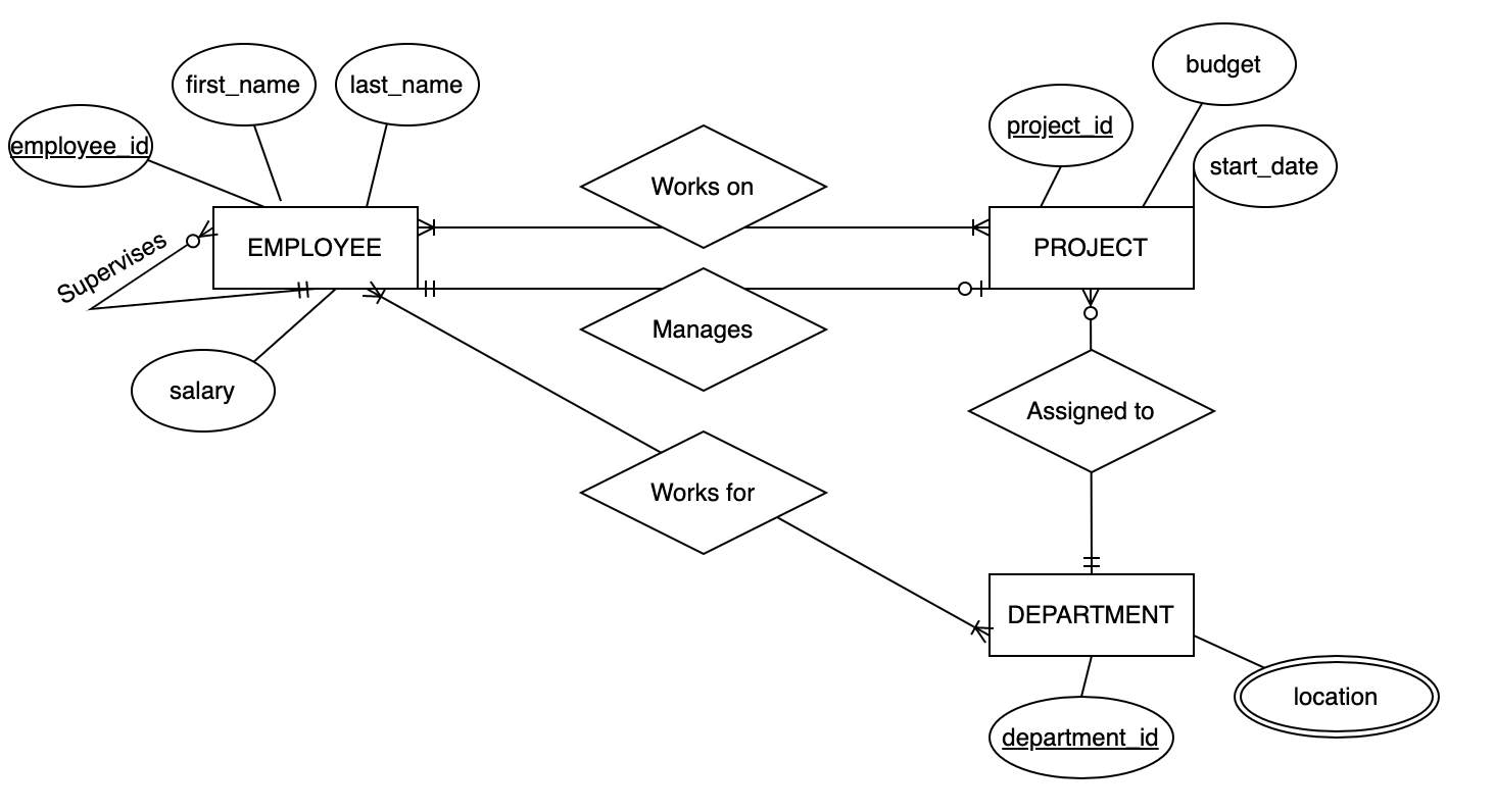 Solved Convert the E-R diagram above into relations | Chegg.com