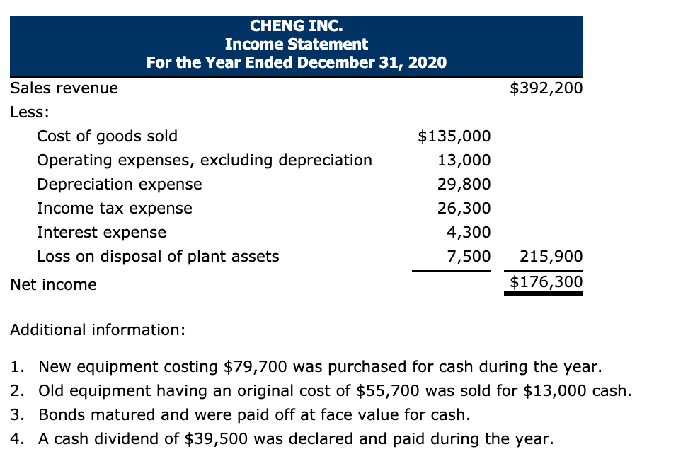 Problem 17 09a Condensed Financial Data Of Cheng Inc Chegg 