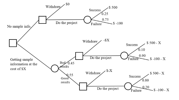 Solved The decision tree shows is for deciding on whether we | Chegg.com