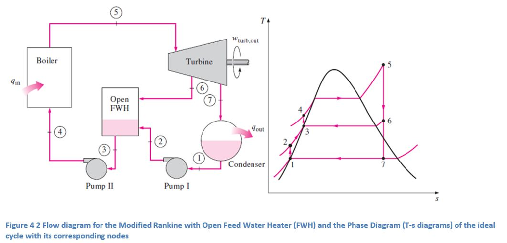 TA Wturb.out Boiler Turbine Gin 6 Open FWH 4 out 4 | Chegg.com