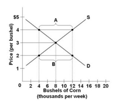 Solved Use The Following Diagram For The Corn Market To | Chegg.com