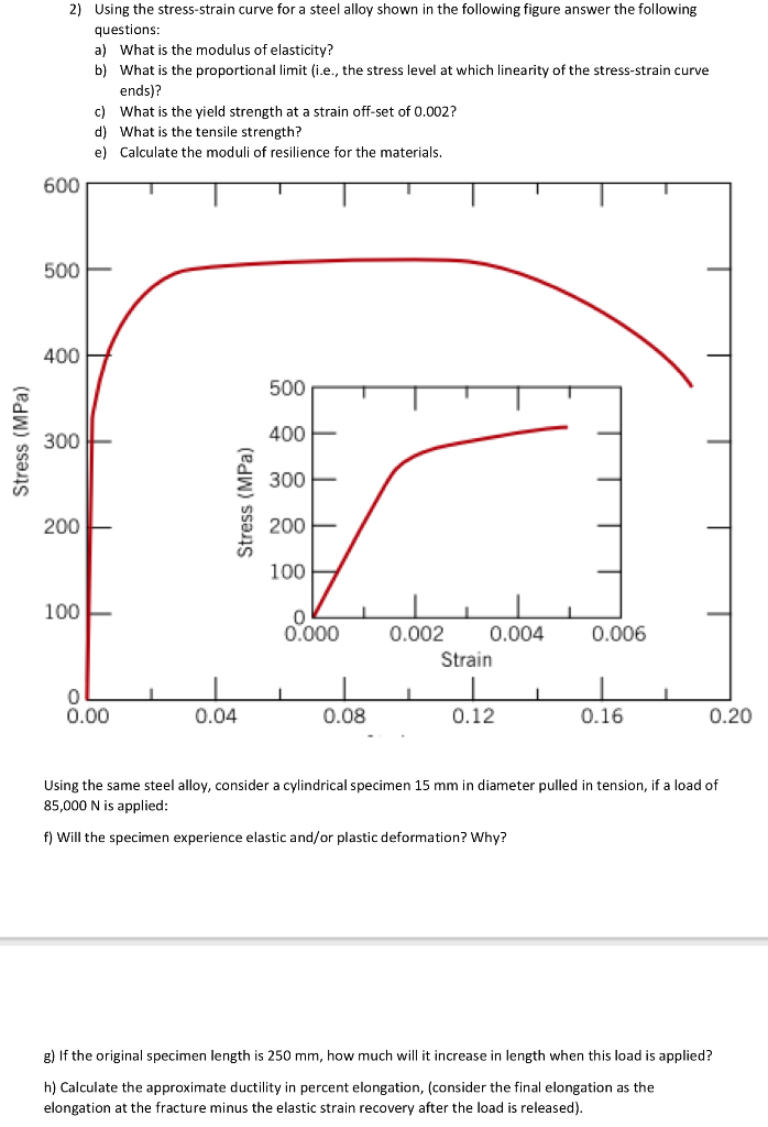 2 Using The Stress Strain Curve For A Steel Alloy Chegg 