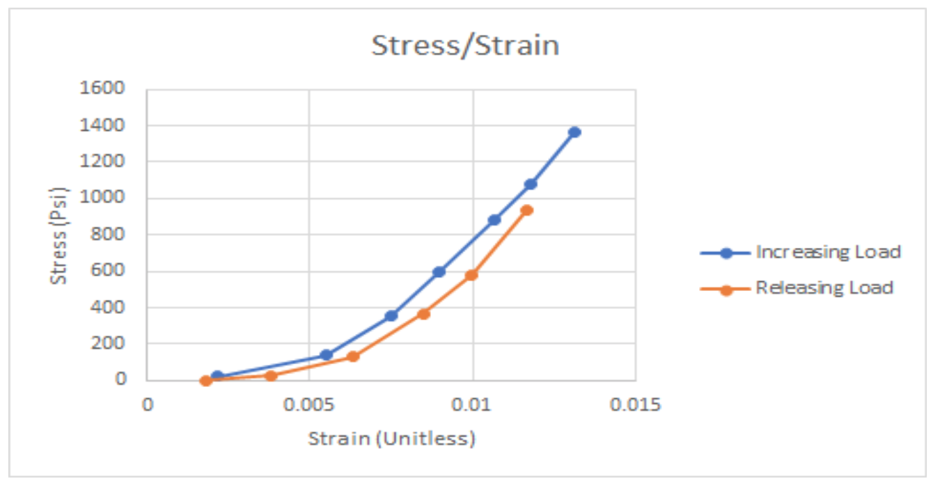 Solved Please explain the relationship between these stress | Chegg.com