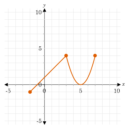 Solved 10 Find the (absolute) extreme values of the | Chegg.com