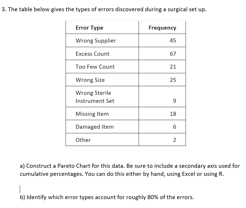 Solved 3. The table below gives the types of errors | Chegg.com