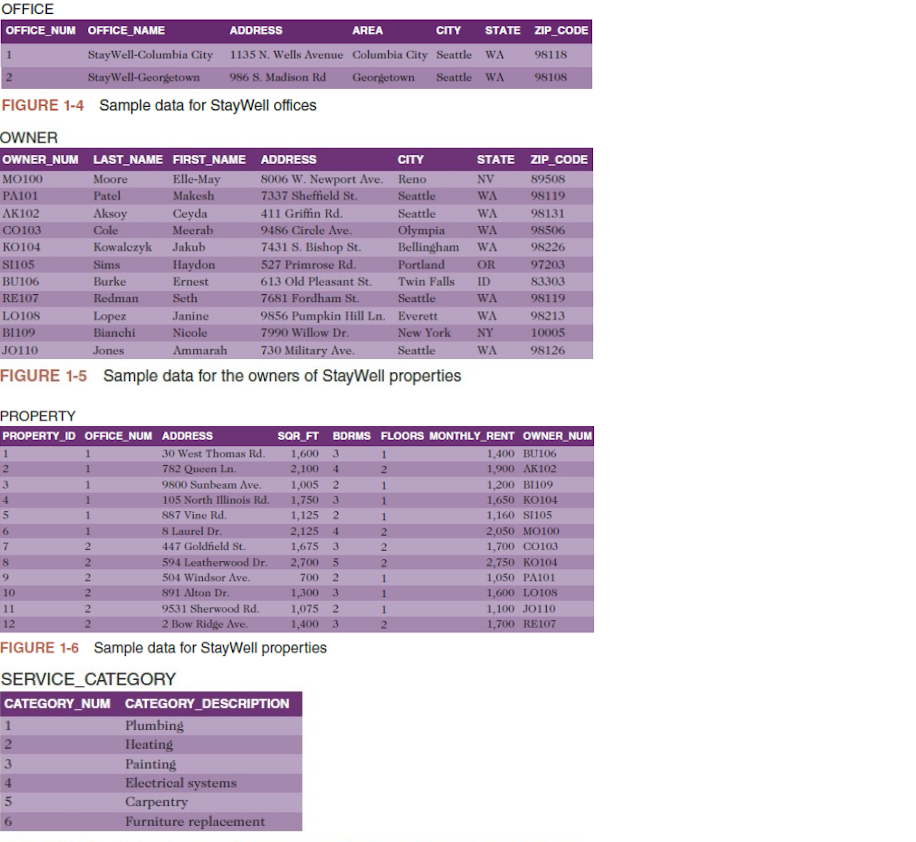 solved-figure-1-5-sample-data-for-the-owners-of-staywell-chegg