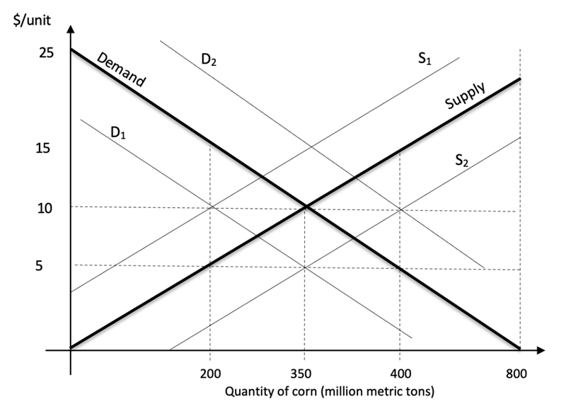 Solved 3. Consider the market for corn which is in | Chegg.com