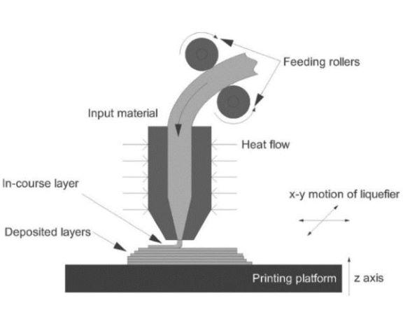 Amorphous polylactic acid (PLA) is used for fused | Chegg.com