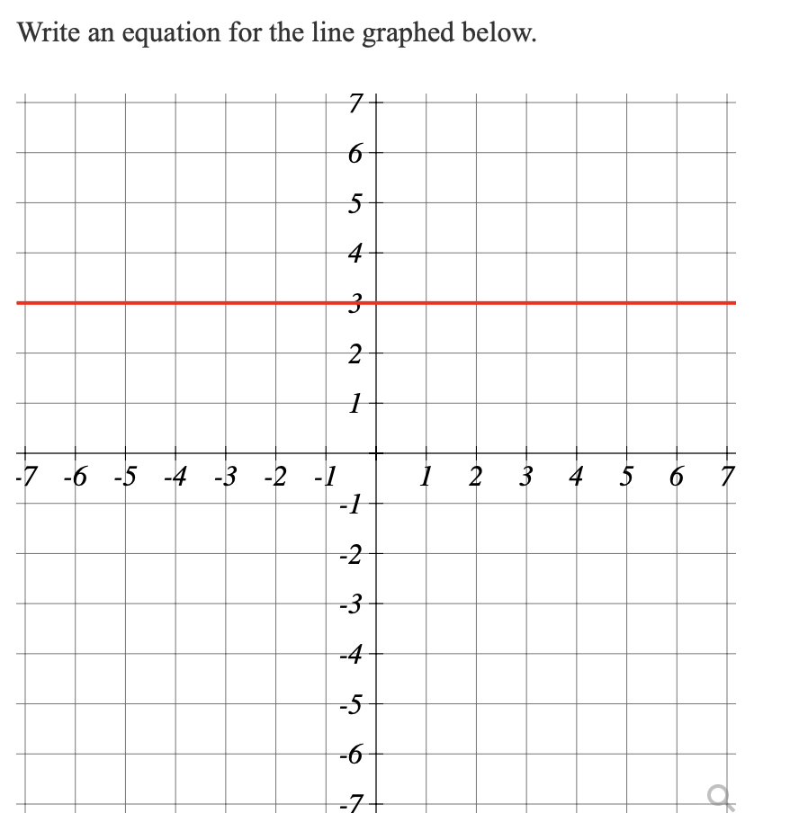 Solved Consider the following graph of a linear function: | Chegg.com