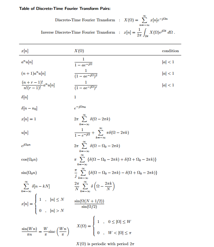 Discrete Fourier Transform Table