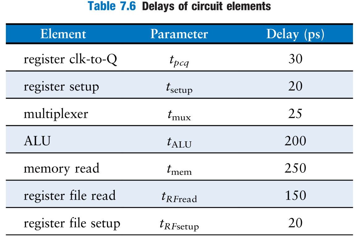 Solved Suppose the multicycle MIPS processor has the | Chegg.com