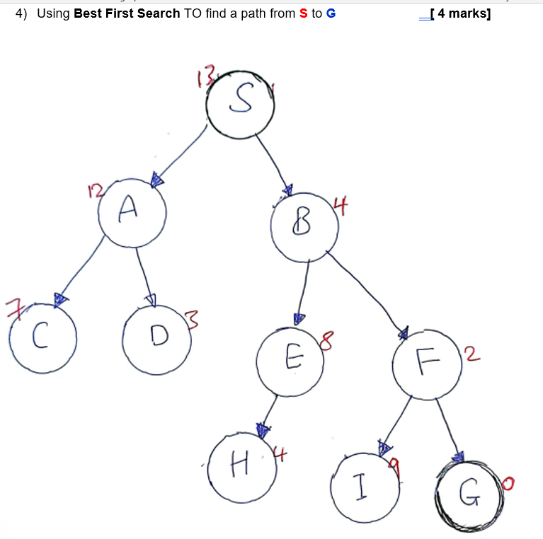 Solved 4) Using Best First Search TO find a path from S to G | Chegg.com