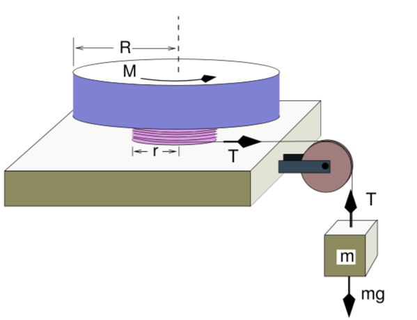Solved Write alpha (angular acceleration) in terms of M, m, | Chegg.com