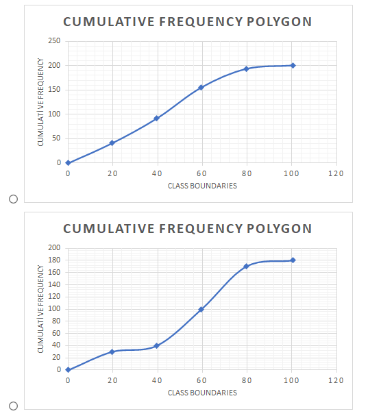 Solved Draw the ogive for the following frequency | Chegg.com