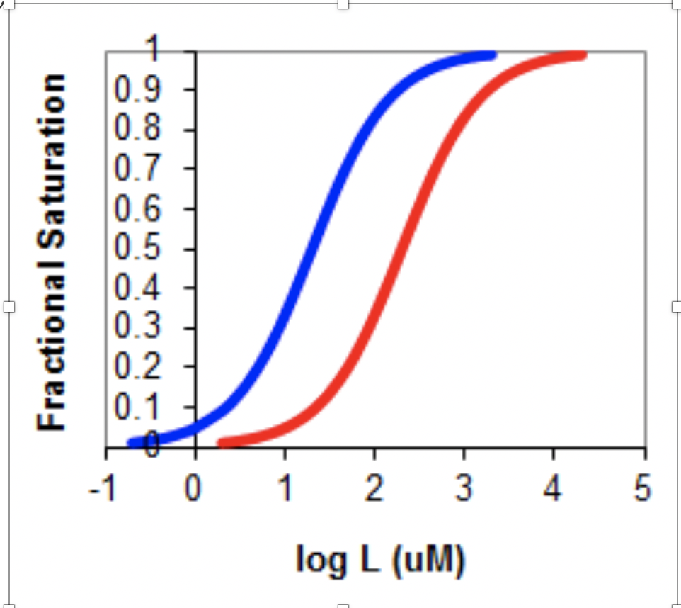 What is the definition of Kd for the reaction