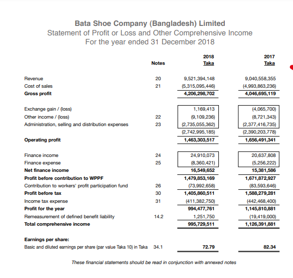 Solved Find the following for Bata shoe company Ltd, for the