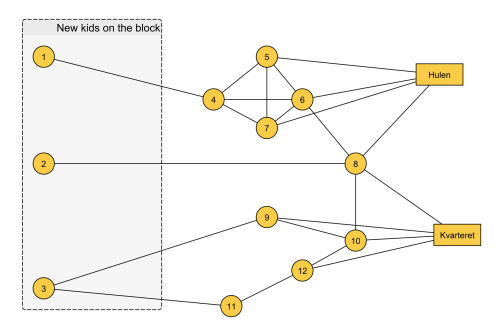 Solved HomophilyFigure 2: A social-affiliation-networkFigure | Chegg.com