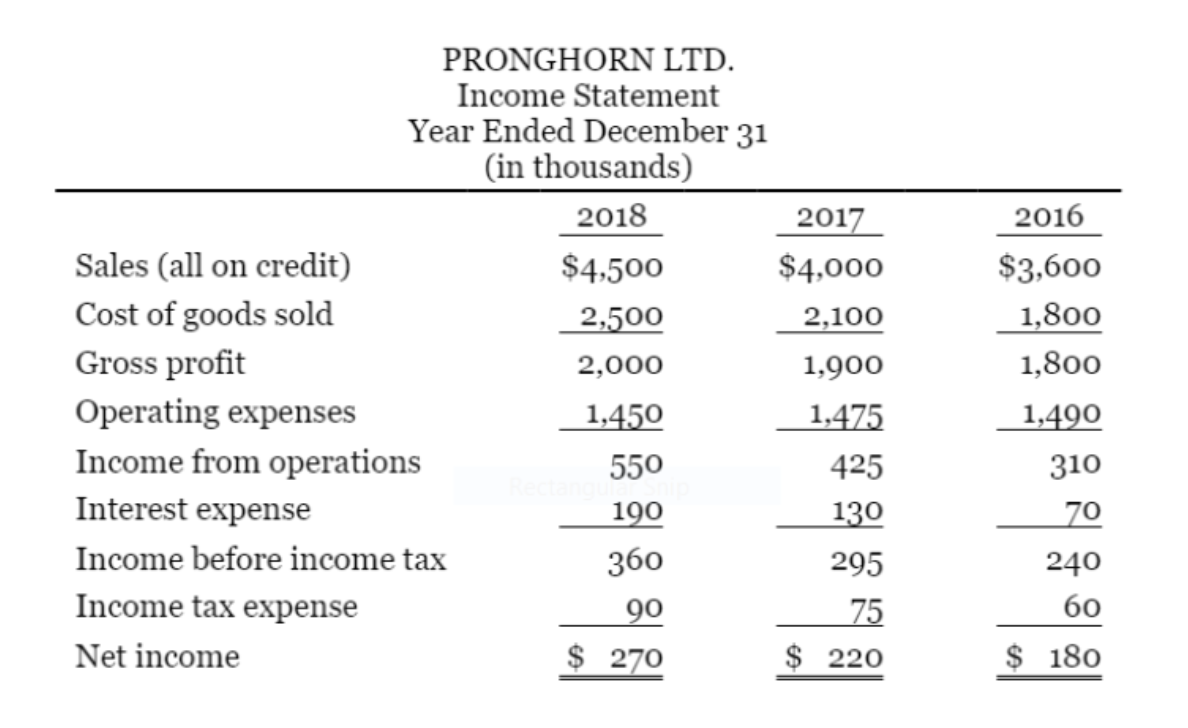Solved Condensed statement of financial position and income | Chegg.com
