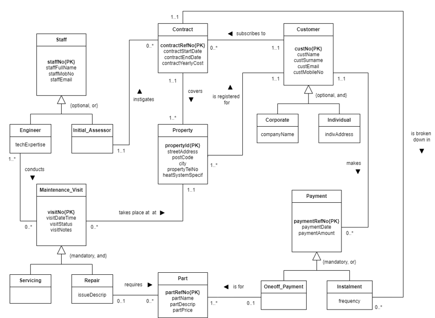 Solved Map the Conceptual EERD given on figure 1 to produce | Chegg.com