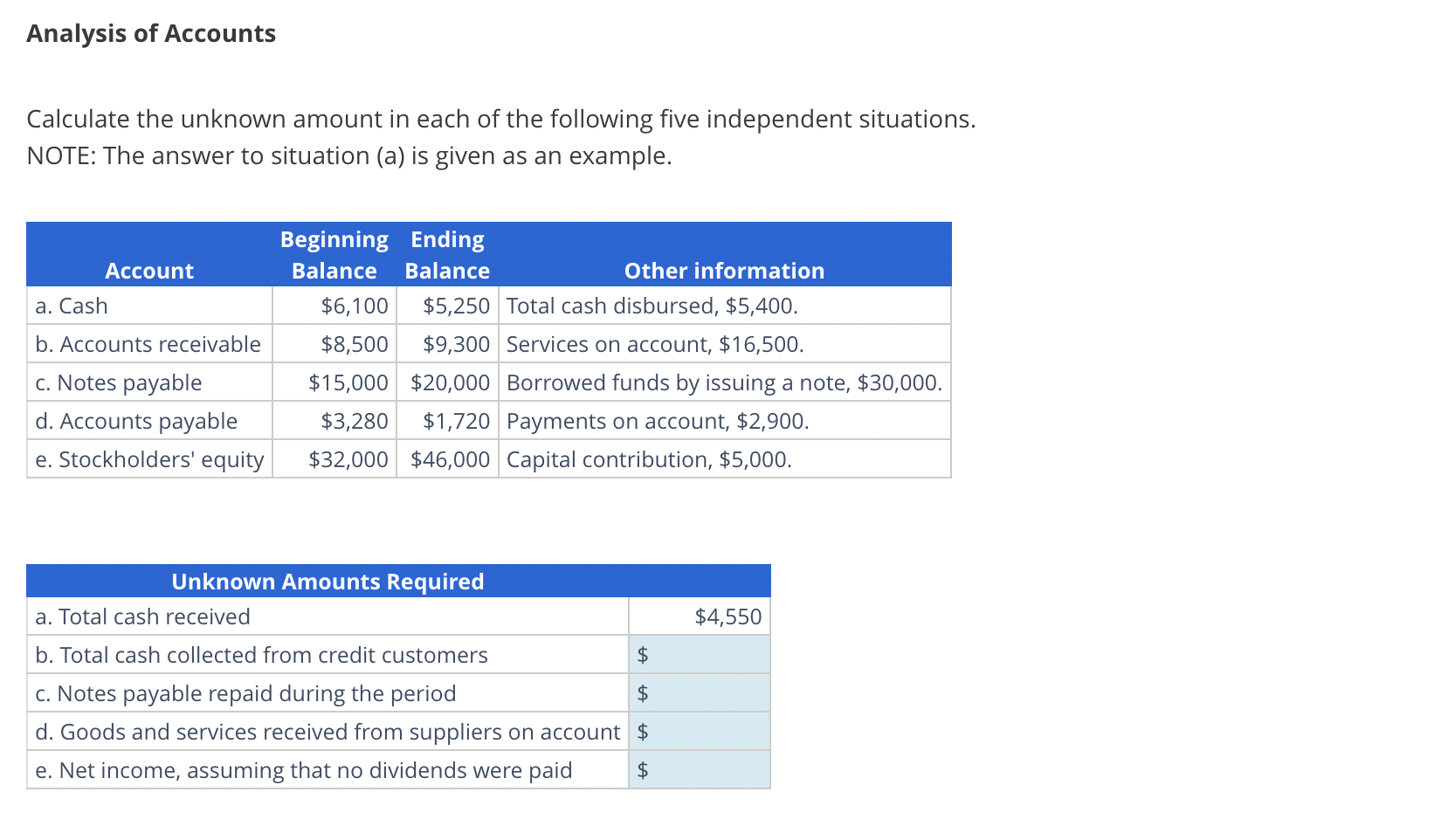 Solved Analysis of Accounts Calculate the unknown amount in | Chegg.com