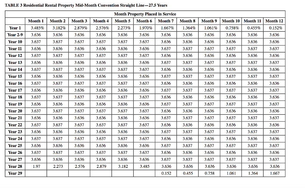 Solved Table 1 MACRS Half-Year Convention Depreciation Rate | Chegg.com