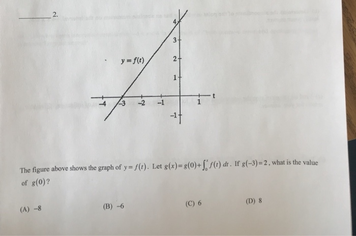 Solved 2. -1 The figure above shows the graph of y ). Let)+) | Chegg.com