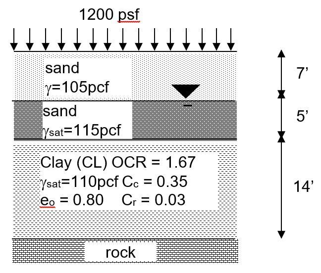 Solved A large fill is placed at a site with the soil | Chegg.com