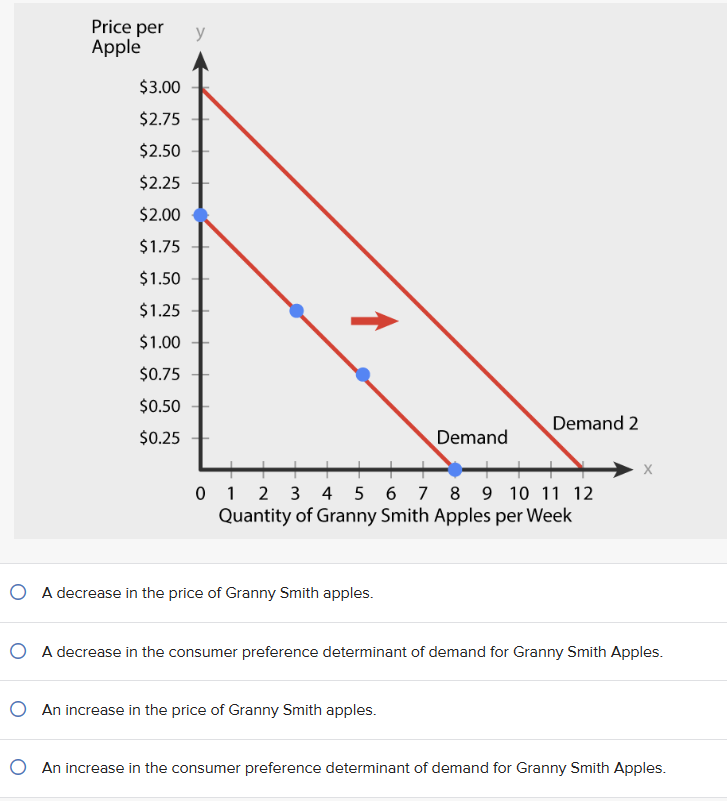 Solved What could have caused the change illustrated in the | Chegg.com