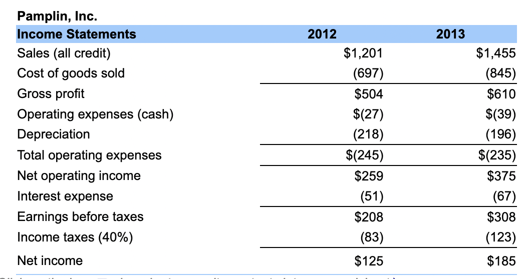 Solved (Financial statement analysis) Using the following | Chegg.com