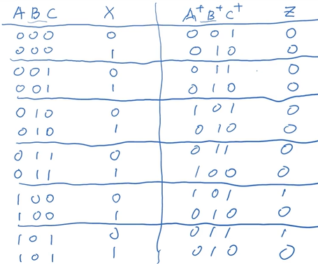 Solved From the state table below, design a Mealy sequential | Chegg.com