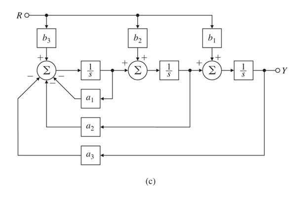 Solved 3.20 Find the transfer functions for the block | Chegg.com