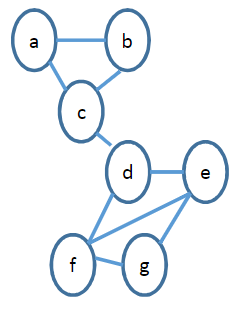 Solved Finding The Biconnected Components.Provide The | Chegg.com