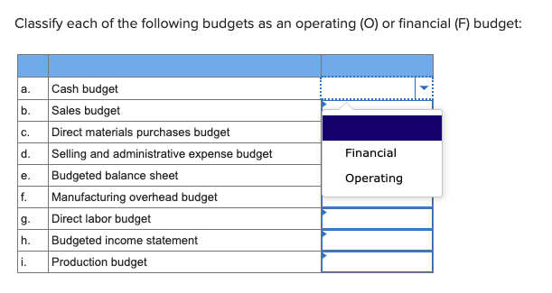 Solved Classify each of the following budgets as an | Chegg.com