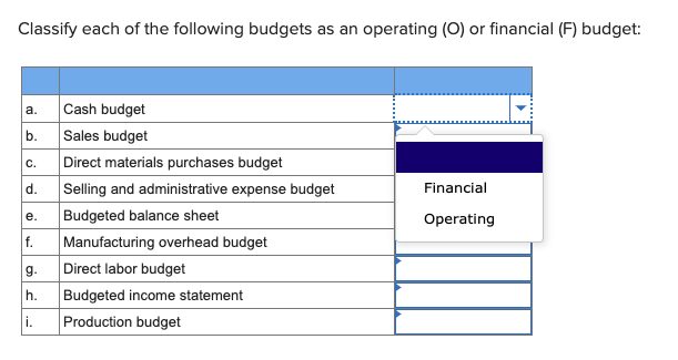 Solved Classify Each Of The Following Budgets As An | Chegg.com