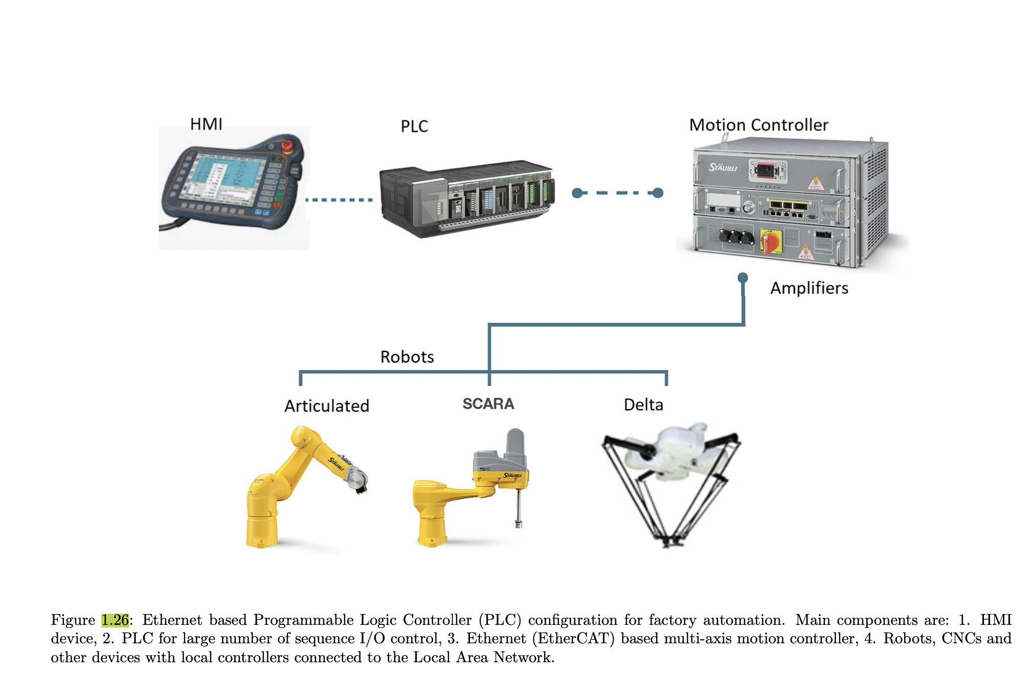 Plc best sale robot control