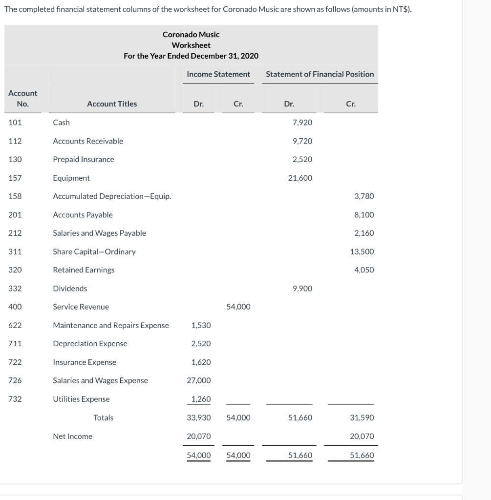 Solved The completed financial statement columns of the | Chegg.com