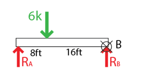 Solved ΣM = 0 = - Ra (24 Ft) - 6 K (16 Ft) + Rb (0 Ft) Given | Chegg.com