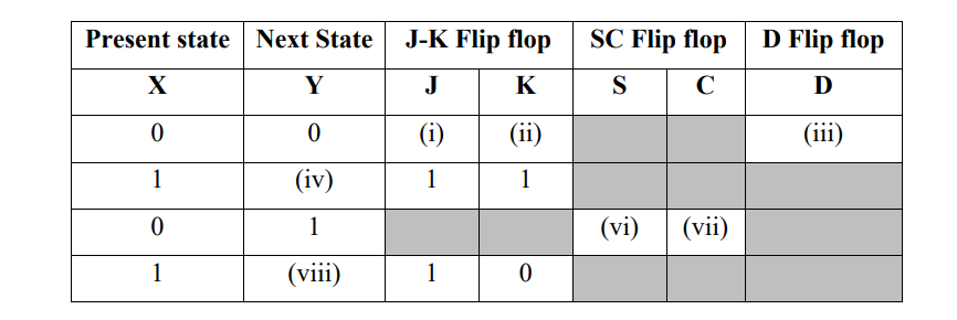 Solved Complete the missing entries (i), (ii), (iii), (iv), | Chegg.com