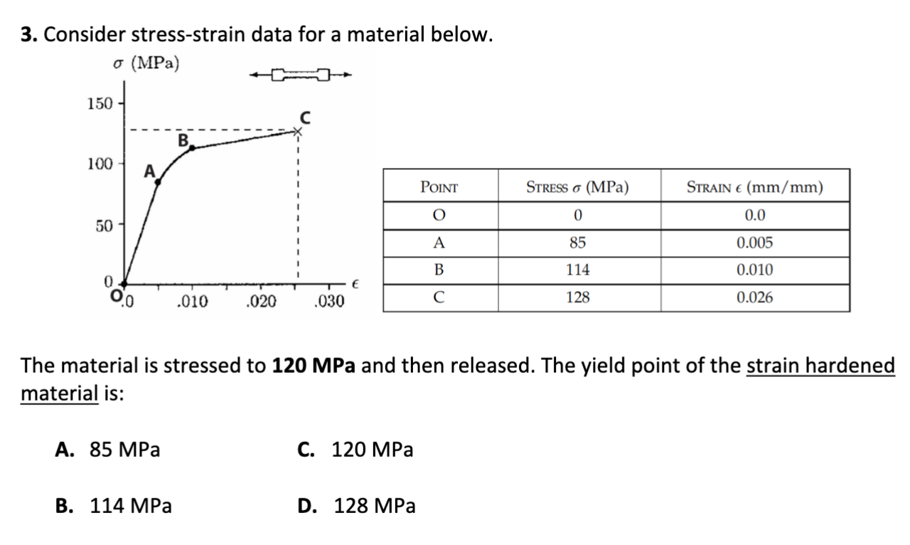 Solved 3. ﻿Consider stress-strain data for a material | Chegg.com