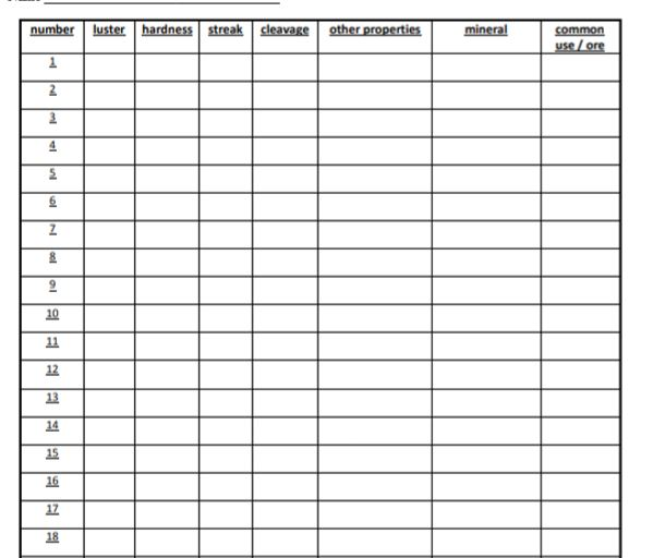 Solved Confused with all these minerals. May I please get | Chegg.com