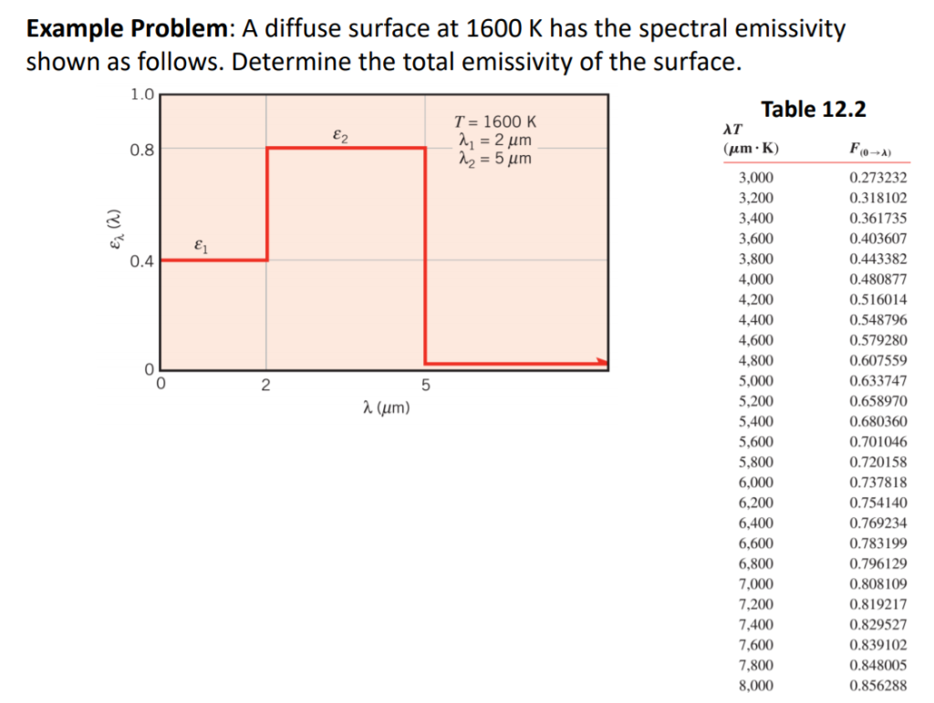 Solved Example Problem: A diffuse surface at 1600 K has the | Chegg.com