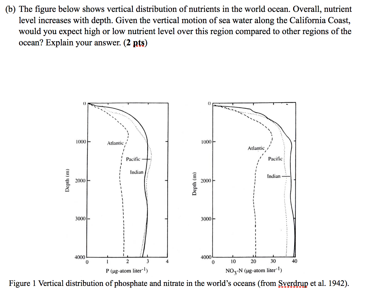 Solved (b) The Figure Below Shows Vertical Distribution Of | Chegg.com