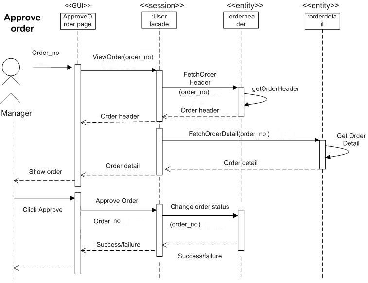 convert-the-following-sequence-diagram-into-a-chegg