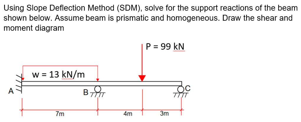 Solved Using Slope Deflection Method (SDM), solve for the | Chegg.com