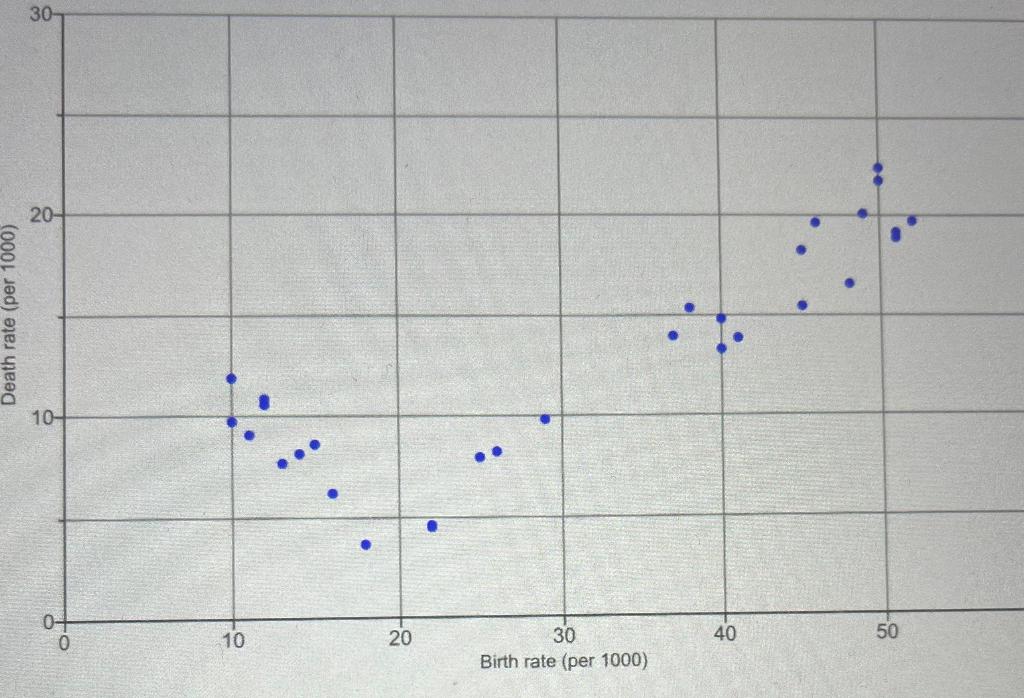 Solved Birth rate (per 1000) a. Estimate the correlation | Chegg.com